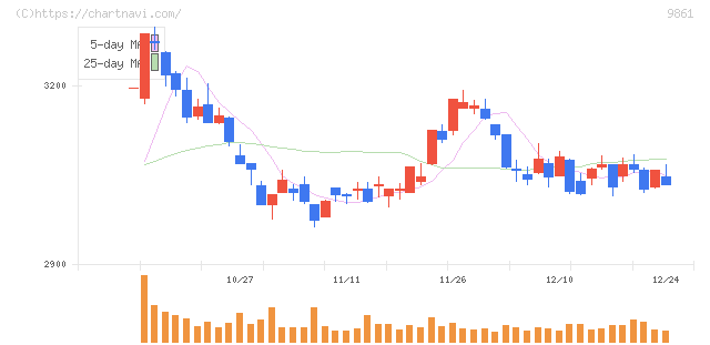 吉野家ホールディングス(9861)の日足チャート