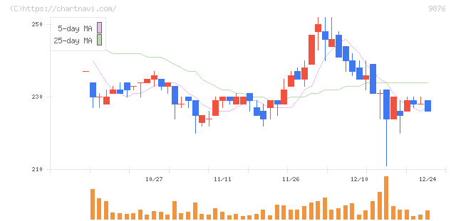 コックス(9876)の日足チャート