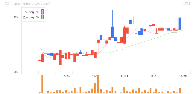 ＮＩＴＴＯＨ(1738)の日足チャート