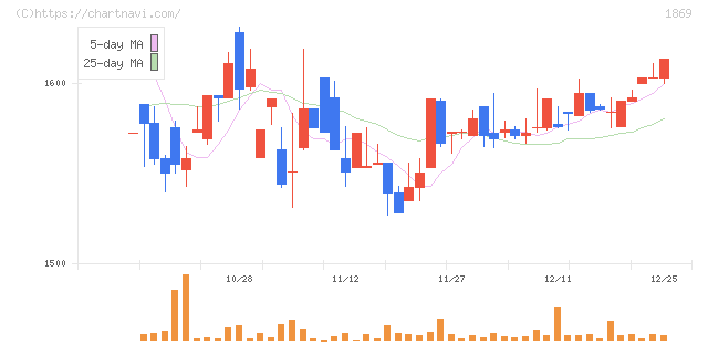名工建設(1869)の日足チャート