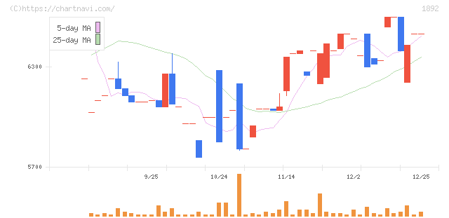 徳倉建設(1892)の日足チャート