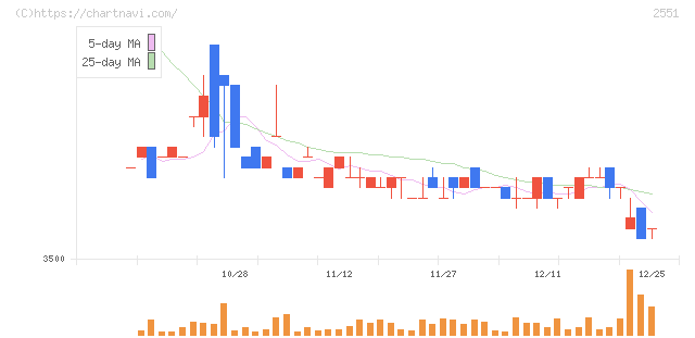 マルサンアイ(2551)の日足チャート