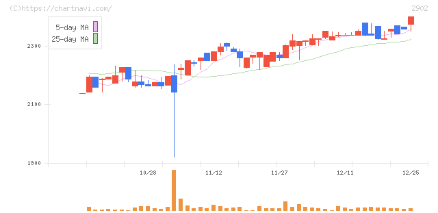 太陽化学(2902)の日足チャート