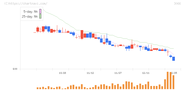ＪＢイレブン(3066)の日足チャート