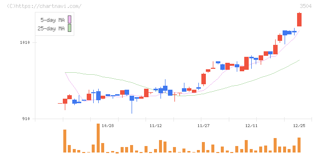 丸八ホールディングス(3504)の日足チャート