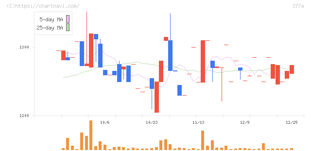 エージェントＩＧホールディングス(377A)の日足チャート