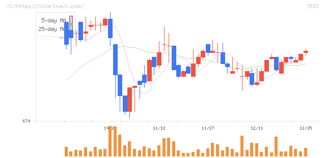 アイフィスジャパン(7833)の日足チャート