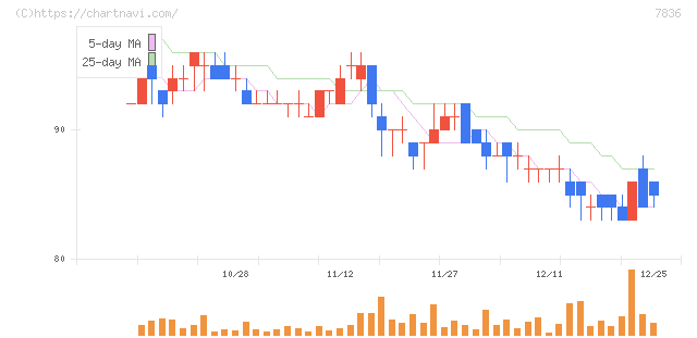 アビックス(7836)の日足チャート