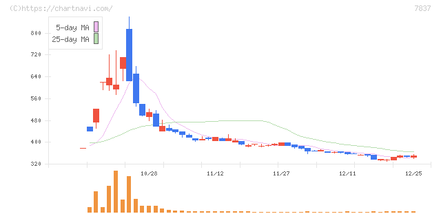 アールシーコア(7837)の日足チャート