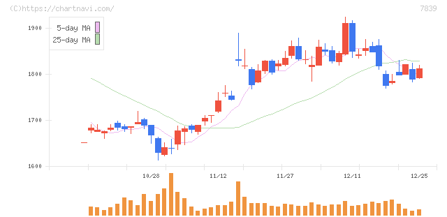 ＳＨＯＥＩ(7839)の日足チャート