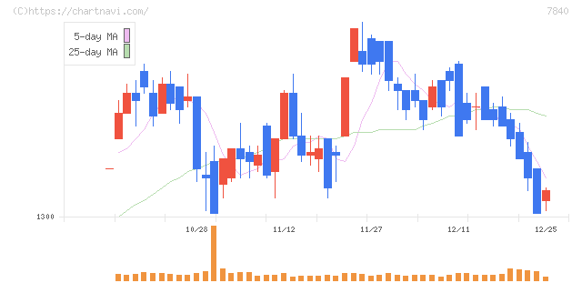 フランスベッドホールディングス(7840)の日足チャート