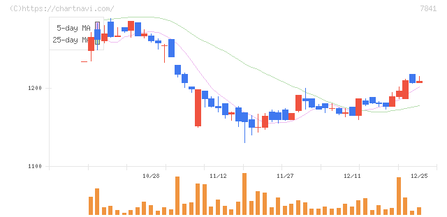 遠藤製作所(7841)の日足チャート