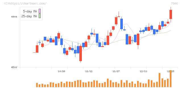 パイロットコーポレーション(7846)の日足チャート