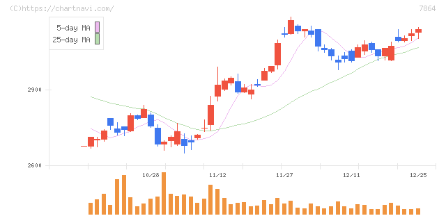 フジシールインターナショナル(7864)の日足チャート