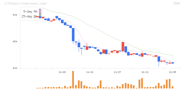 ピープル(7865)の日足チャート