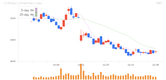 タカラトミー(7867)の日足チャート