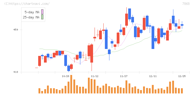 広済堂ホールディングス(7868)の日足チャート