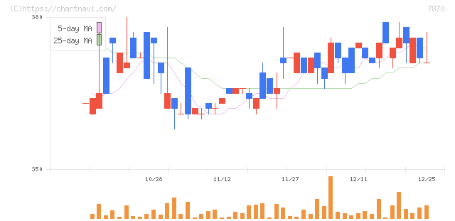 福島印刷(7870)の日足チャート