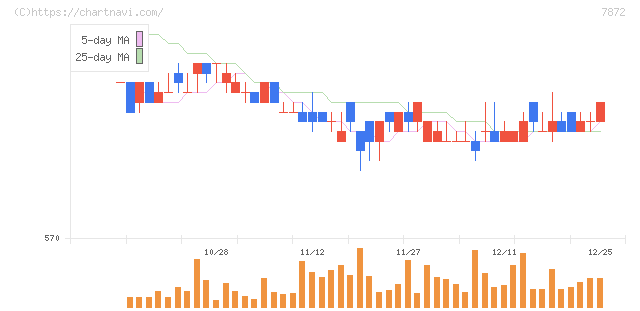 エステールホールディングス(7872)の日足チャート
