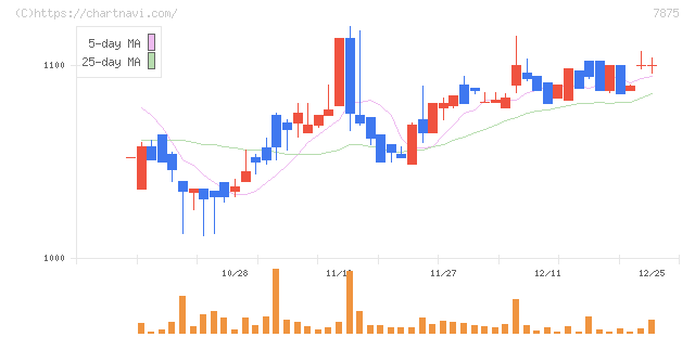 竹田ｉＰホールディングス(7875)の日足チャート