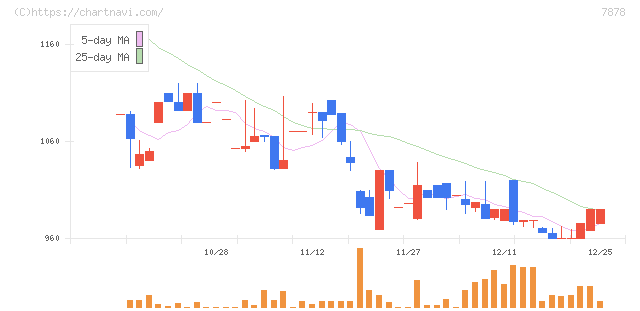 光・彩(7878)の日足チャート