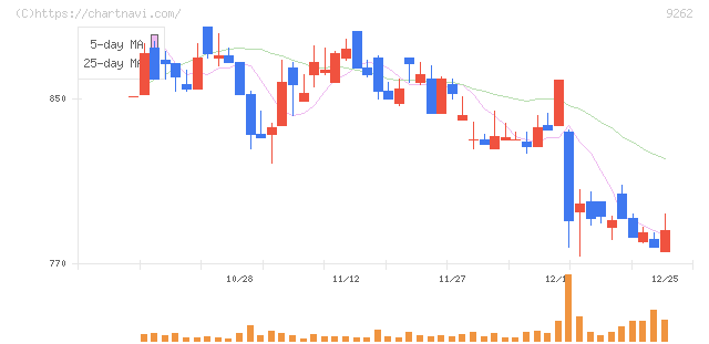 シルバーライフ(9262)の日足チャート