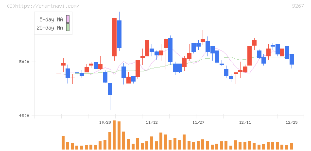 Ｇｅｎｋｙ　ＤｒｕｇＳｔｏｒｅｓ(9267)の日足チャート