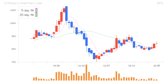 和心(9271)の日足チャート