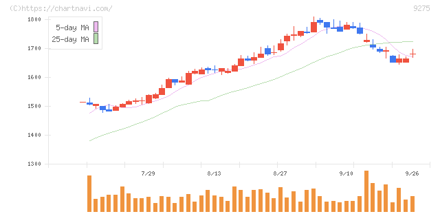 ナルミヤ・インターナショナル(9275)の日足チャート