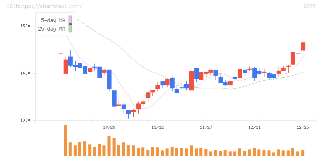 ブックオフグループホールディングス(9278)の日足チャート