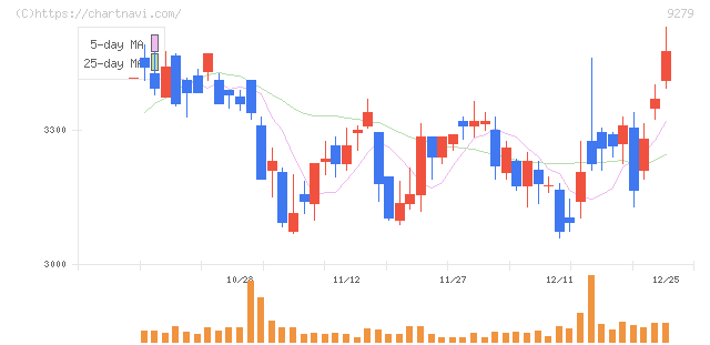 ギフトホールディングス(9279)の日足チャート