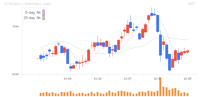 アインホールディングス(9627)の日足チャート
