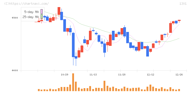 極洋(1301)の日足チャート