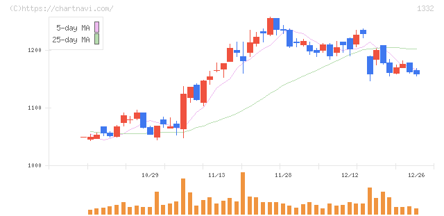 ニッスイ(1332)の日足チャート