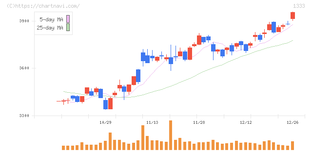 マルハニチロ(1333)の日足チャート