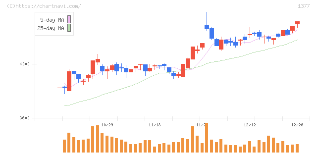 サカタのタネ(1377)の日足チャート