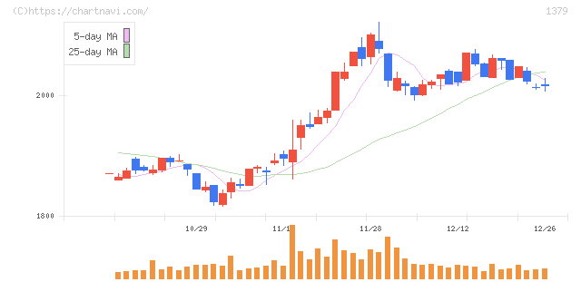 ホクト(1379)の日足チャート