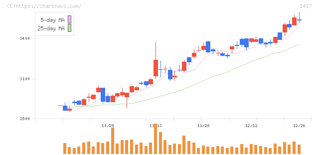 ミライト・ワン(1417)の日足チャート
