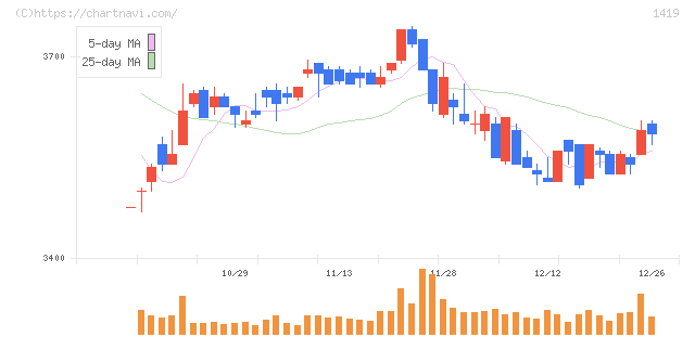 タマホーム(1419)の日足チャート