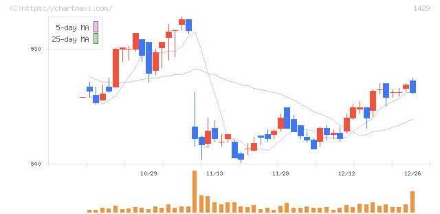日本アクア(1429)の日足チャート