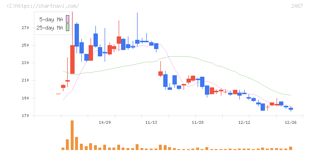 ＶＬＣセキュリティ(2467)の日足チャート