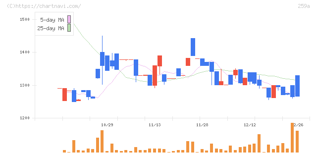ケイ・ウノ(259A)の日足チャート