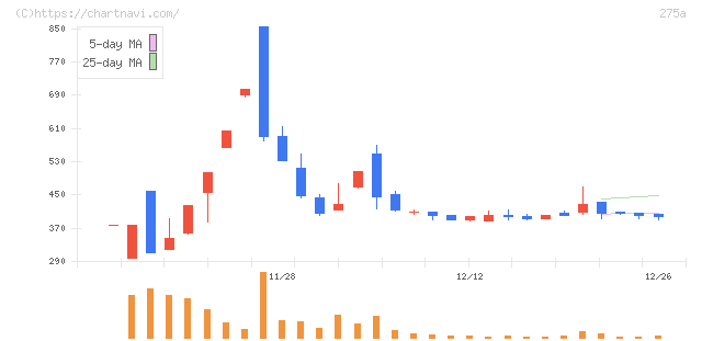 ハンワホームズ(275A)の日足チャート