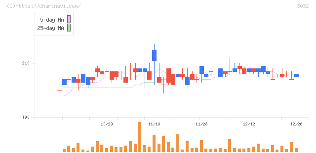ゴルフ・ドゥ(3032)の日足チャート