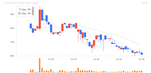 エスポア(3260)の日足チャート