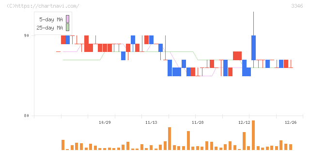 ヒロタグループホールディングス(3346)の日足チャート