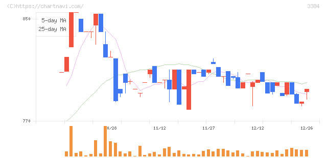 アークコア(3384)の日足チャート