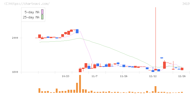 アートグリーン(3419)の日足チャート