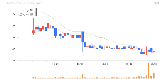 コムシード(3739)の日足チャート