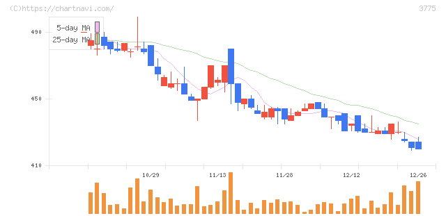 ガイアックス(3775)の日足チャート